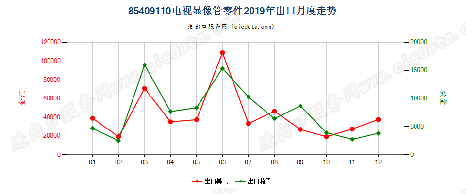 85409110电视显像管零件出口2019年月度走势图