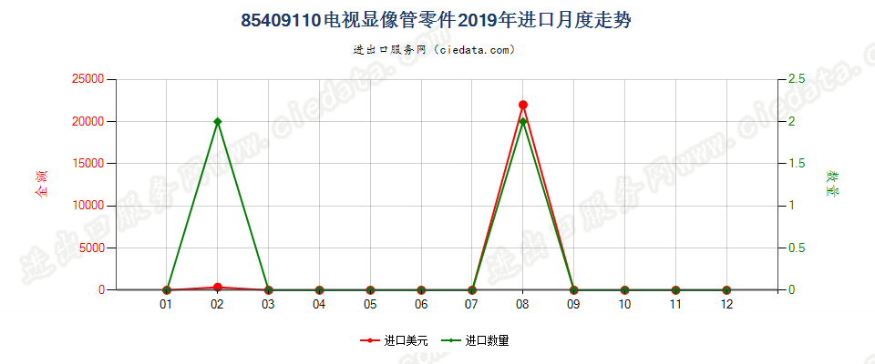 85409110电视显像管零件进口2019年月度走势图