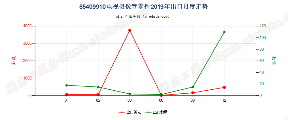 85409910电视摄像管零件出口2019年月度走势图