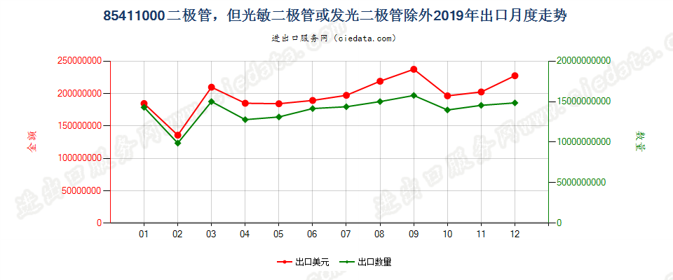 85411000二极管，但光敏二极管或发光二极管除外出口2019年月度走势图