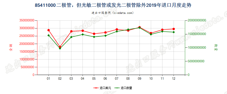 85411000二极管，但光敏二极管或发光二极管除外进口2019年月度走势图