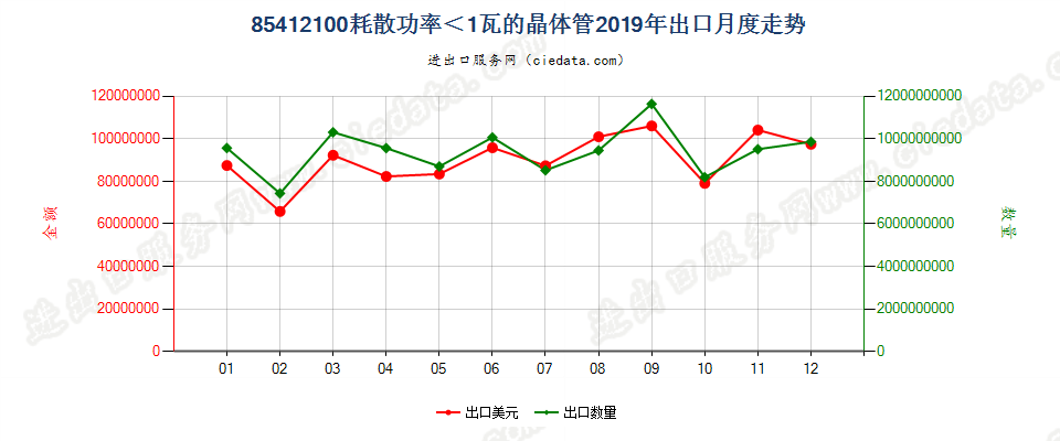 85412100耗散功率＜1瓦的晶体管出口2019年月度走势图