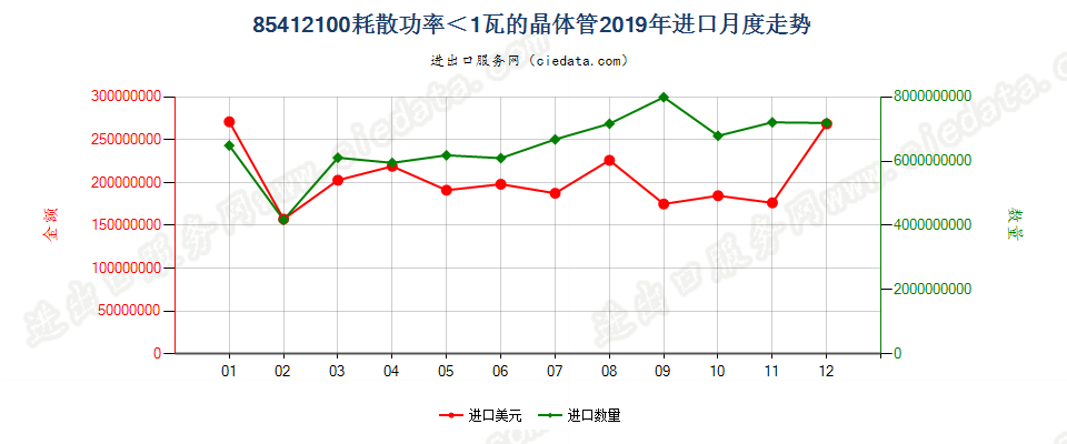 85412100耗散功率＜1瓦的晶体管进口2019年月度走势图