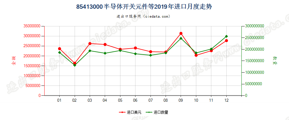 85413000半导体开关元件等进口2019年月度走势图