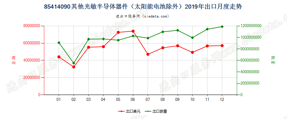 85414090(2022STOP)其他光敏半导体器件（太阳能电池除外）出口2019年月度走势图