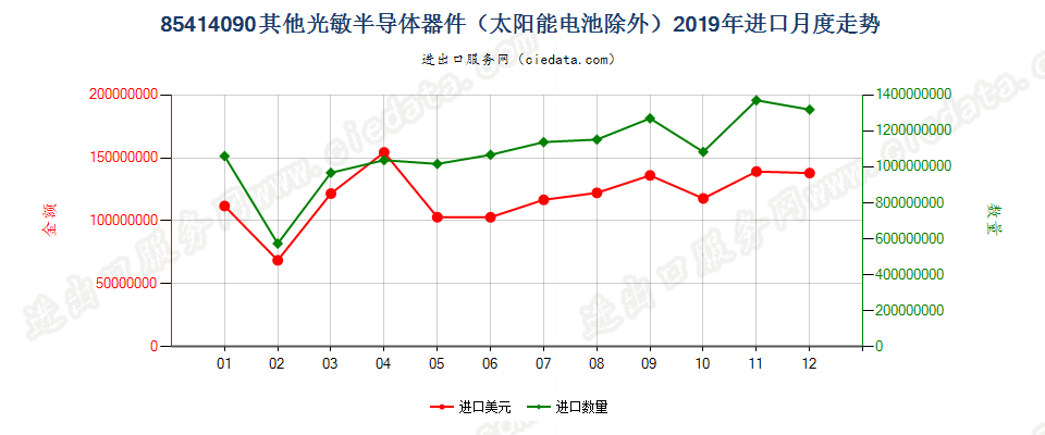 85414090(2022STOP)其他光敏半导体器件（太阳能电池除外）进口2019年月度走势图