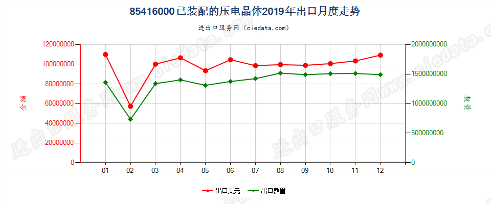 85416000已装配的压电晶体出口2019年月度走势图