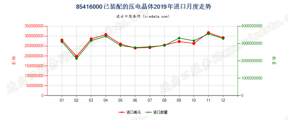 85416000已装配的压电晶体进口2019年月度走势图