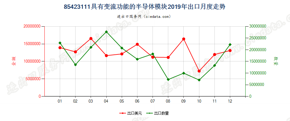 85423111具有变流功能的半导体模块出口2019年月度走势图