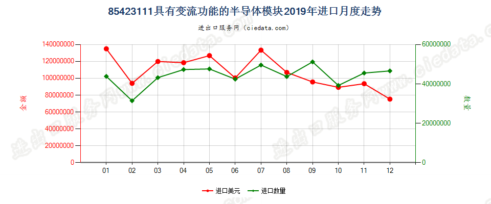 85423111具有变流功能的半导体模块进口2019年月度走势图