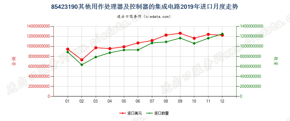 85423190其他用作处理器及控制器的集成电路进口2019年月度走势图