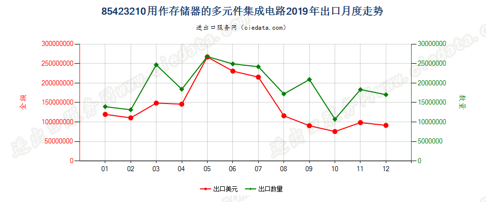 85423210用作存储器的多元件集成电路出口2019年月度走势图