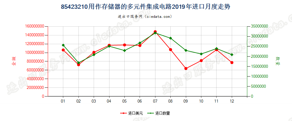 85423210用作存储器的多元件集成电路进口2019年月度走势图