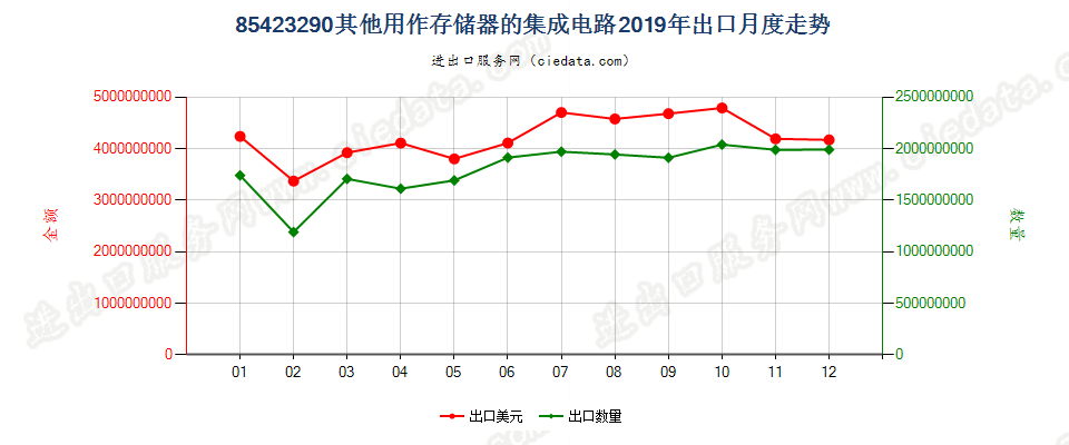 85423290其他用作存储器的集成电路出口2019年月度走势图