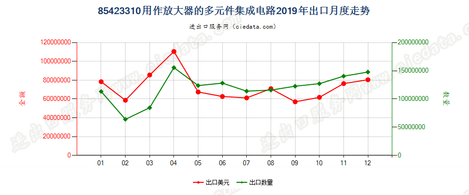 85423310用作放大器的多元件集成电路出口2019年月度走势图