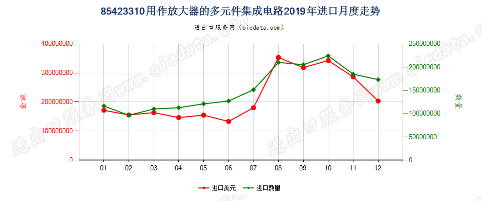 85423310用作放大器的多元件集成电路进口2019年月度走势图