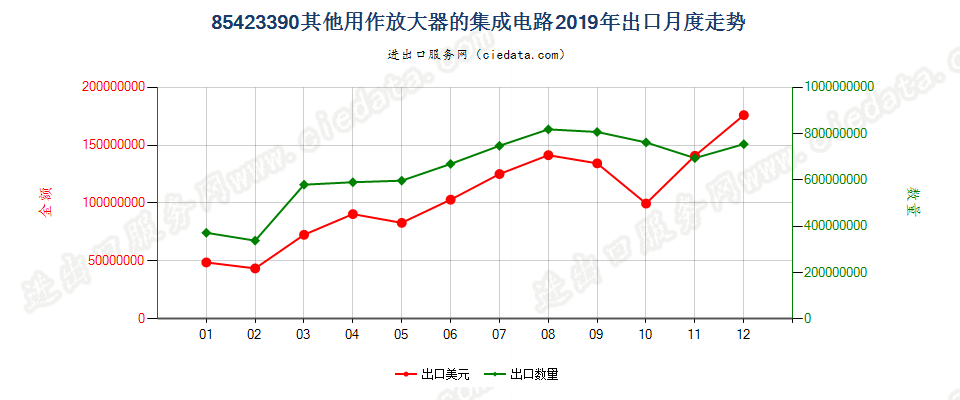 85423390其他用作放大器的集成电路出口2019年月度走势图