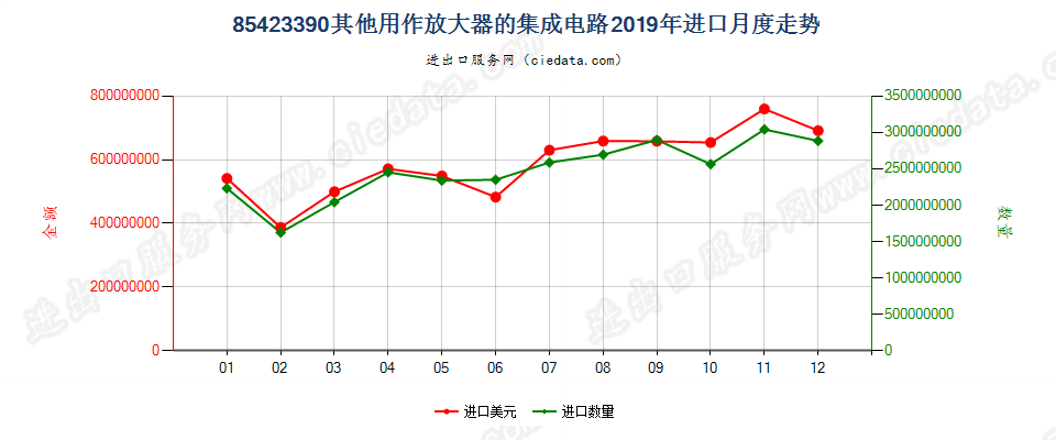 85423390其他用作放大器的集成电路进口2019年月度走势图