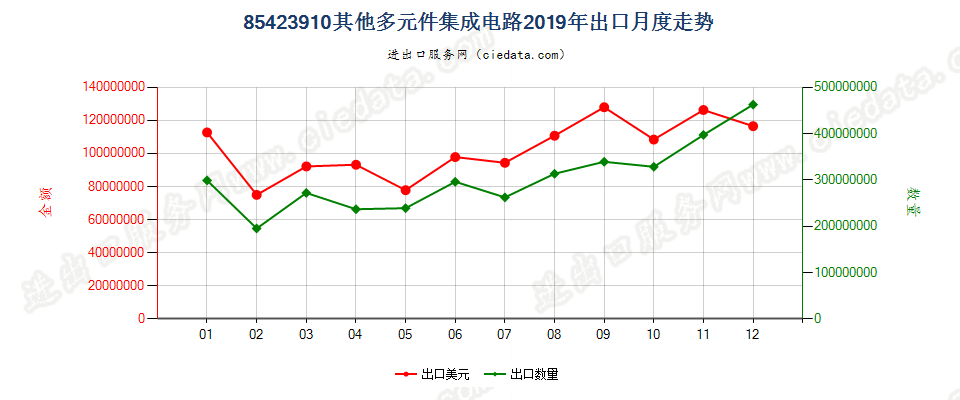 85423910其他多元件集成电路出口2019年月度走势图