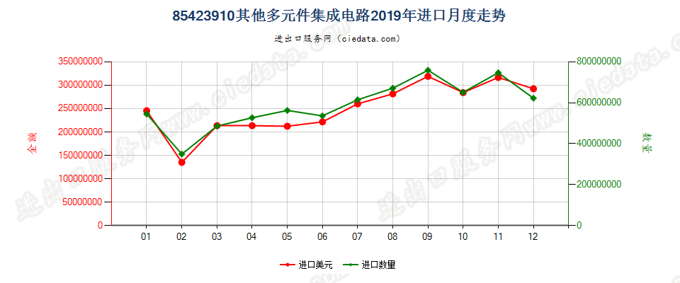 85423910其他多元件集成电路进口2019年月度走势图