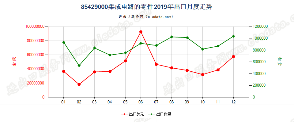 85429000集成电路的零件出口2019年月度走势图