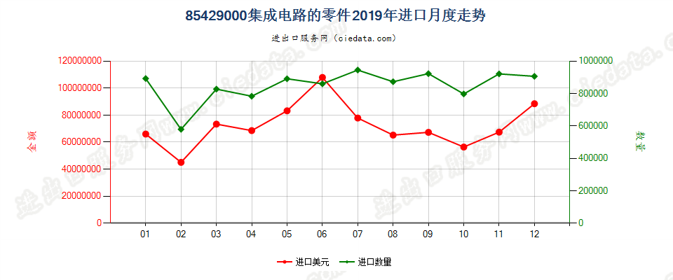 85429000集成电路的零件进口2019年月度走势图