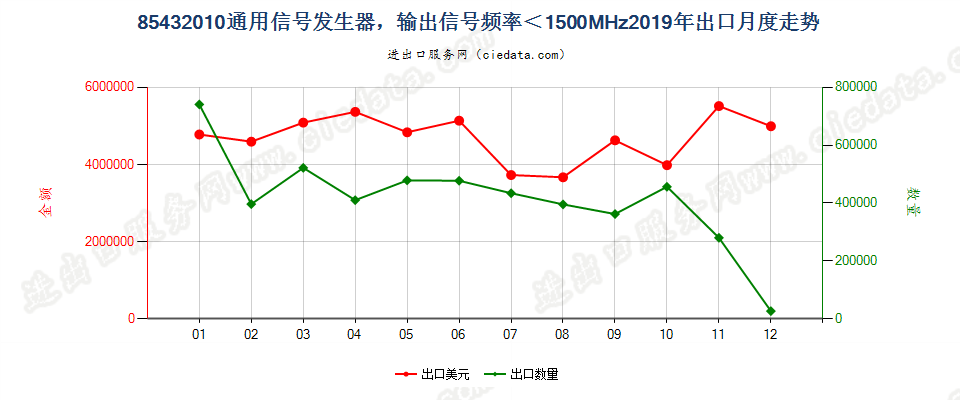 85432010通用信号发生器，输出信号频率＜1500MHz出口2019年月度走势图