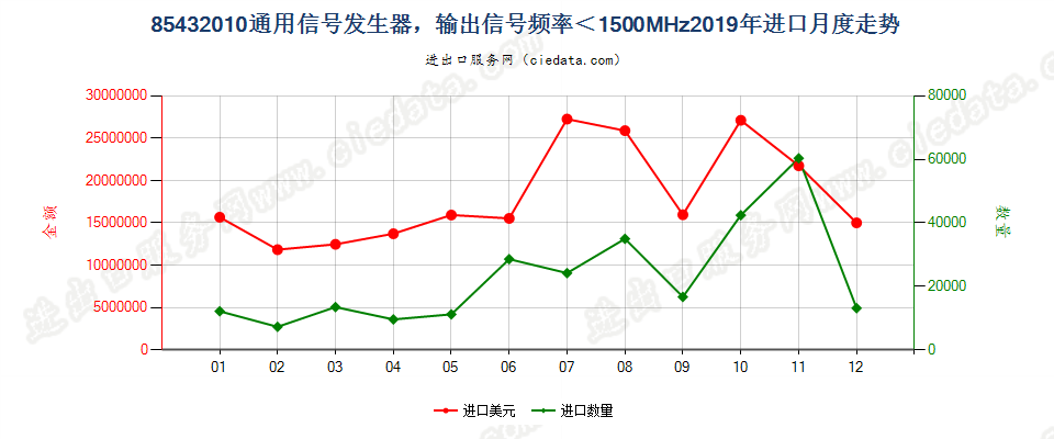 85432010通用信号发生器，输出信号频率＜1500MHz进口2019年月度走势图