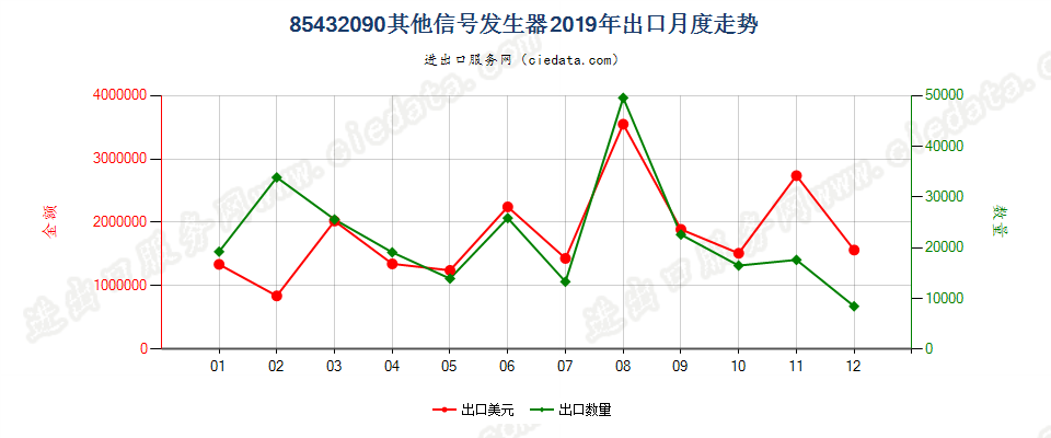 85432090其他信号发生器出口2019年月度走势图