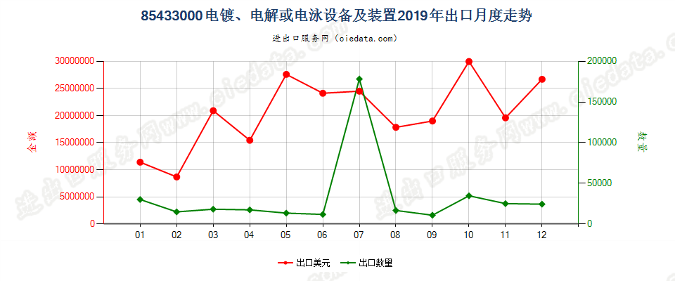 85433000电镀、电解或电泳设备及装置出口2019年月度走势图