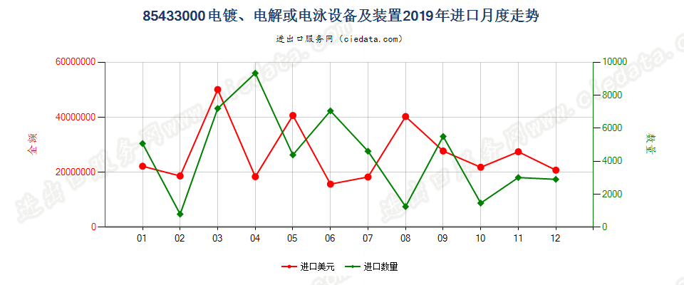 85433000电镀、电解或电泳设备及装置进口2019年月度走势图