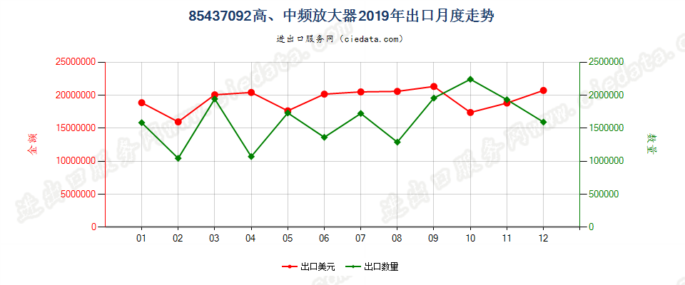 85437092高、中频放大器出口2019年月度走势图