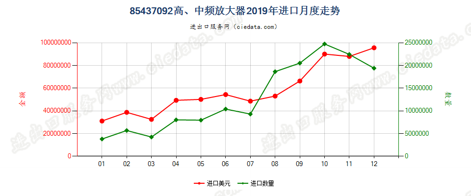 85437092高、中频放大器进口2019年月度走势图