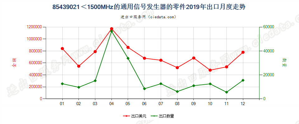 85439021＜1500MHz的通用信号发生器的零件出口2019年月度走势图