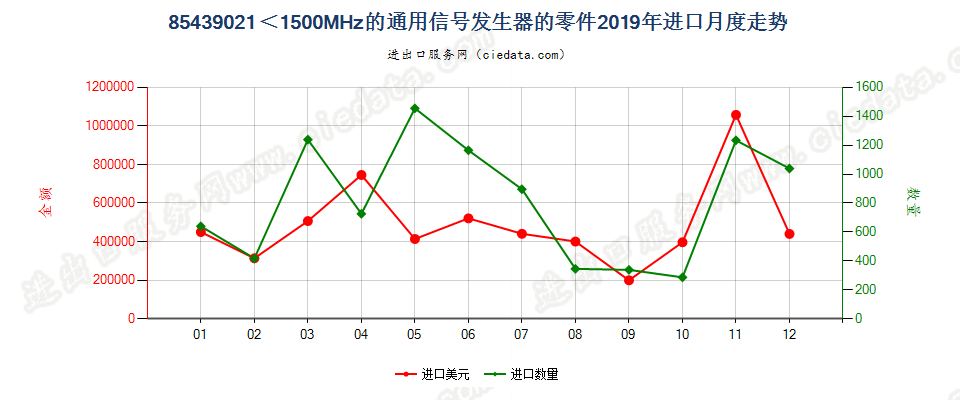 85439021＜1500MHz的通用信号发生器的零件进口2019年月度走势图