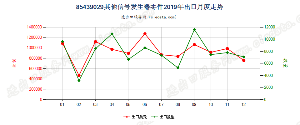 85439029其他信号发生器零件出口2019年月度走势图