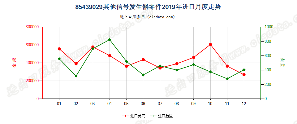 85439029其他信号发生器零件进口2019年月度走势图