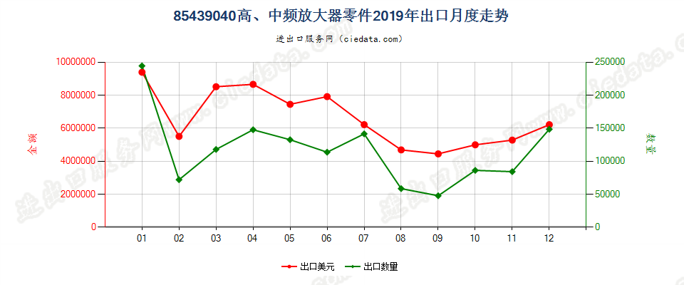 85439040高、中频放大器零件出口2019年月度走势图