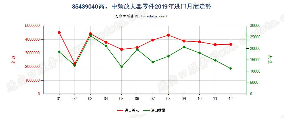 85439040高、中频放大器零件进口2019年月度走势图