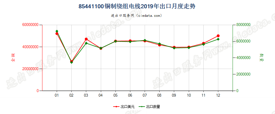 85441100铜制绕组电线出口2019年月度走势图