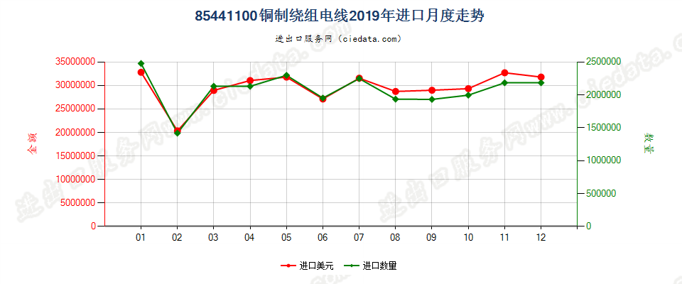 85441100铜制绕组电线进口2019年月度走势图