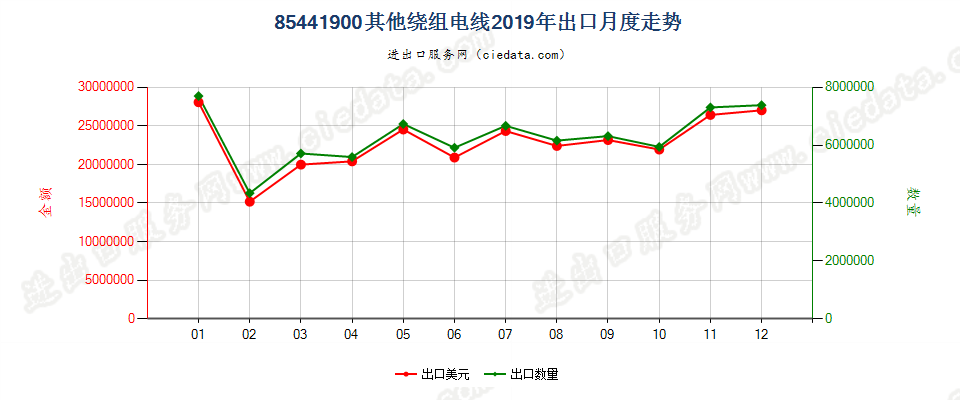 85441900其他绕组电线出口2019年月度走势图