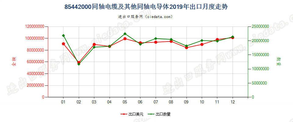 85442000同轴电缆及其他同轴电导体出口2019年月度走势图