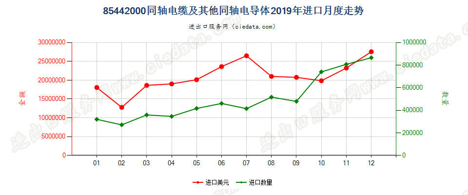 85442000同轴电缆及其他同轴电导体进口2019年月度走势图