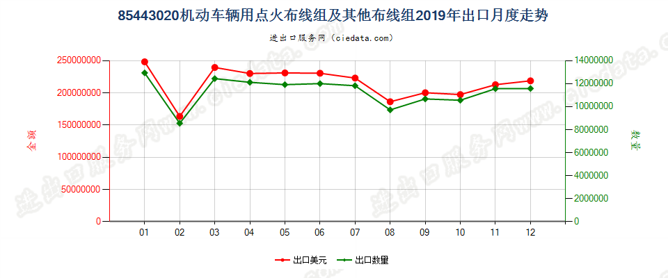 85443020机动车辆用点火布线组及其他布线组出口2019年月度走势图