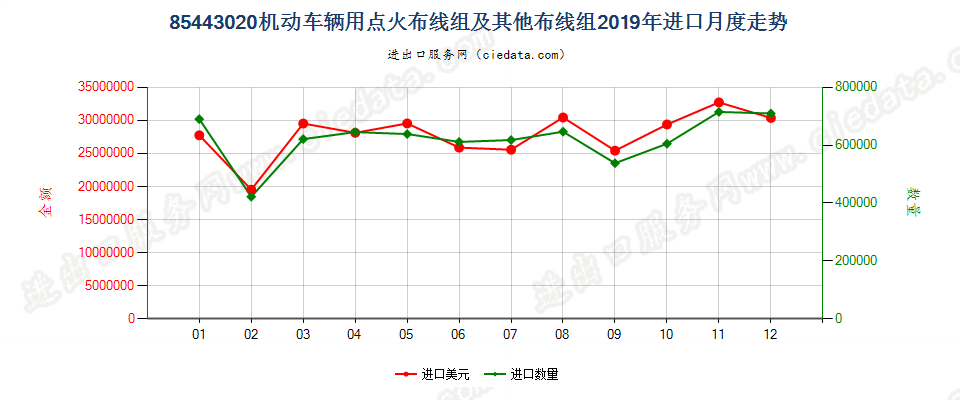 85443020机动车辆用点火布线组及其他布线组进口2019年月度走势图