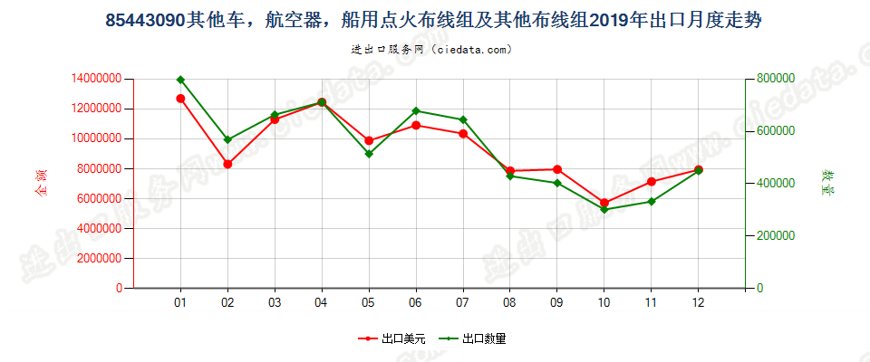 85443090其他车，航空器，船用点火布线组及其他布线组出口2019年月度走势图