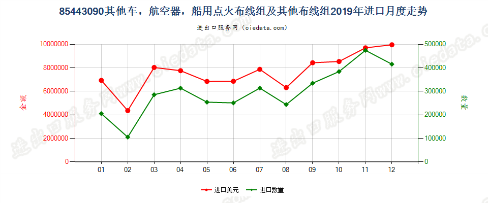 85443090其他车，航空器，船用点火布线组及其他布线组进口2019年月度走势图