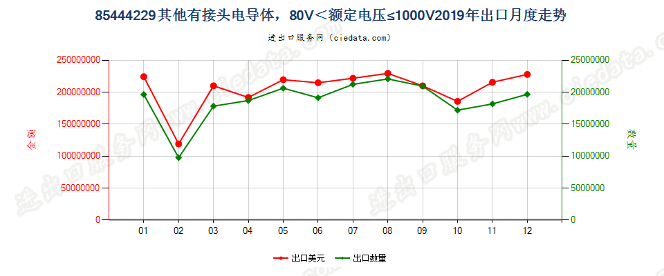 85444229其他有接头电导体，80V＜额定电压≤1000V出口2019年月度走势图