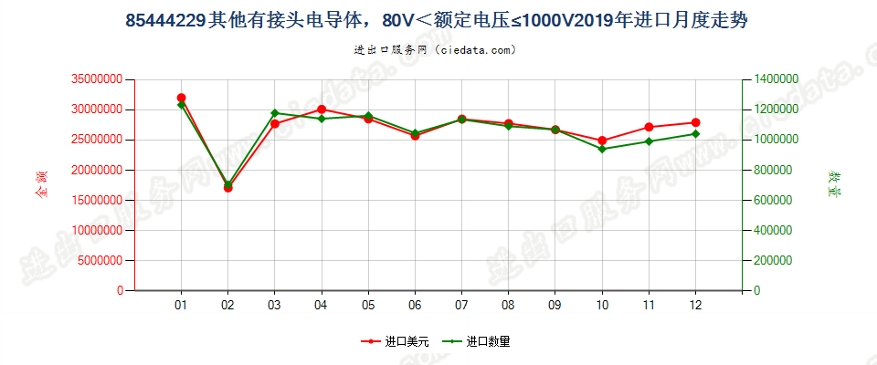 85444229其他有接头电导体，80V＜额定电压≤1000V进口2019年月度走势图